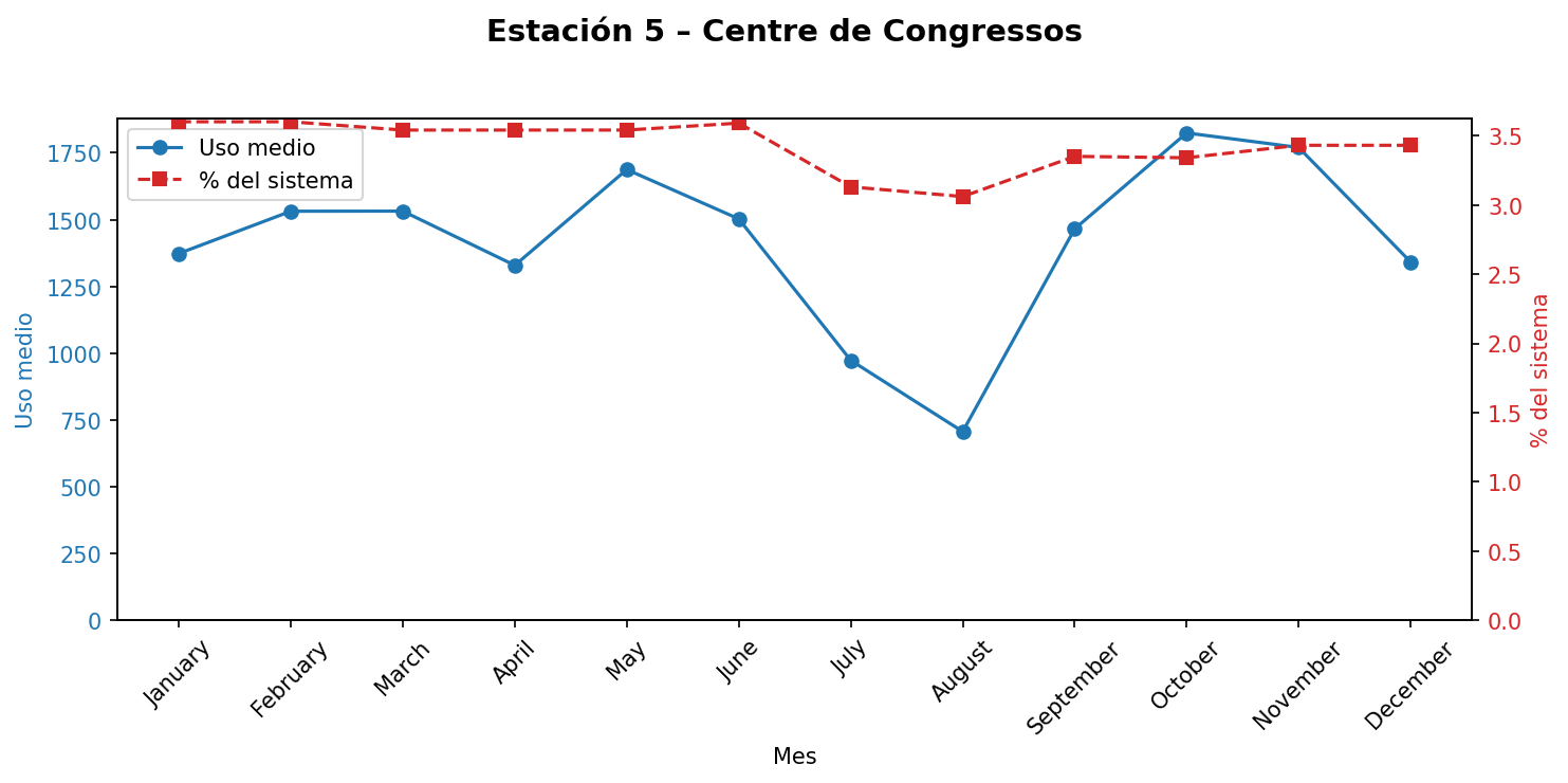 Estación 005 – Centre de Congressos